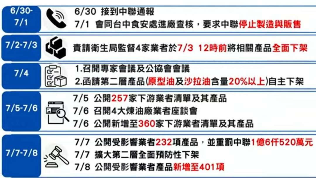 政府が団体訴訟を支援！陳時中氏：食安基金で訴訟費用補助、返品はレシート不要で空容器でも可