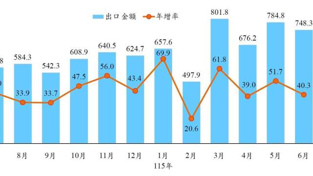 連32紅!6月出口748億美元創單月第3高 上半年出超達974億美元。(圖:財政部)