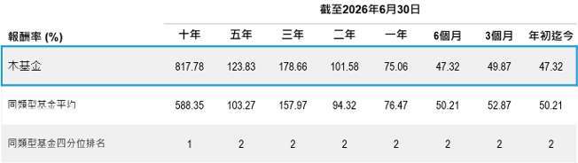 過去績效並不保證未來報酬。資料來源：Lipper，截至2026年6月30日。美元計算。*同類型基金平均係指理柏環球-科技股票基金。四分位排名是將績效排名由小至大排列，並分成四等份，第一個四分位數代表排名位在前25%，第二個四分位數代表排名位在26%~50%之區間，以此類推。