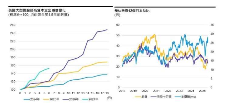 目前分析不保證未來結果。投資人無法直接投資指數，且指數回報不代表任何聯博基金之績效表現。指數未經管理，因此回報未反映主動式基金管理之相關費用與支出。 (左) 資料來源: Bloomberg 及聯博，資料日期: 2026/6/30。美國超大型雲服務商包含 Meta、微軟、亞馬遜、谷歌及甲骨文；(右) 資料來源: Bloomberg 及聯博，資料日期: 2026/6/30。半導體採用費城半導體指數、軟體採用標普北美擴展科技軟體指數、美股七雄採用彭博美國七巨頭指數為代表。