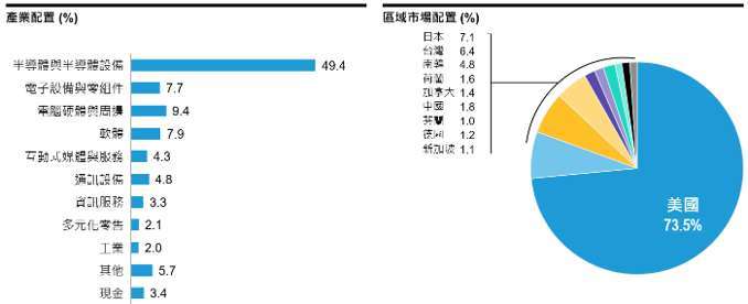 投資組合特性與標的得隨時變動。過去績效不保證未來結果。僅供說明參考使用。聯博不保證達到任何投資目標。資料截至2026年5月31日。 資料來源：MSCI與聯博。