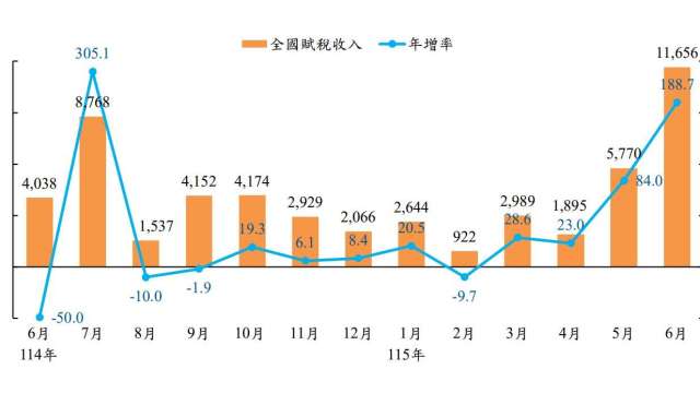 上半年實徵近2.6兆創新高！年增81.5% 證交稅和所得稅成爆發雙引擎。（圖:財政部提供）