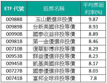 資料來源 : 各家投信官網，2026/06/30，僅00990B截至2026/07/01。以上僅為ETF追蹤指數績效或殖利率或票面利率之表現，不代表本ETF基金之實際報酬率或配息率及未來績效保證，不同時間進場投資，其結果將可能不同，且並未考量交易成本。殖利率不代表基金報酬率，亦不代表基金配息率，且目前殖利率不代表未來殖利率；基金淨值可能因市場因素而上下波動。