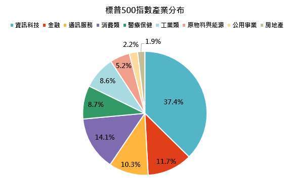 資料來源：彭博，「鉅亨買基金」整理，指數採標普500指數，資料日期:2026/6/8。此資料在不同指數走勢、比重與期間下，可能得到不同數據結果。