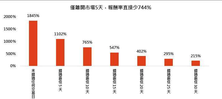 資料來源：彭博，「鉅亨買基金」整理，指數採S&P500總報酬，以美元計算。資料期間：1996~2026年，資料日期：2026/6/8。計算方式：先用每日總報酬指數計算日報酬，再將期間內單日報酬最高的前 5、10、15、20、25、30 天剔除，重新複利累計。此資料僅為歷史數據模擬回測，不為未來投資獲利之保證，在不同指數走勢、比重與期間下，可能得到不同數據結果。投資人因不同時間進場，將有不同之投資績效，過去之績效亦不代表未來績效之保證。
