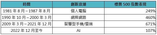 資料來源：彭博，「鉅亨買基金」整理，指數採標普500指數，總報酬計算，資料日期：2026/6/8。此資料在不同指數走勢、比重與期間下，可能得到不同數據結果。此資料不為未來投資獲利之保證，在不同指數走勢、比重與期間下，可能得到不同數據結果。投資人因不同時間進場，將有不同之投資績效，過去之績效亦不代表未來績效之保證。