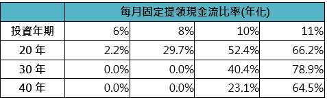 資料來源：彭博，「鉅亨買基金」整理，資料期間：1946~2026年，資料日期：2026/6/8，以美元計算。以標普500指數為進行歷史模擬，假設投資人每月依固定比例提領資產，計算在不同投資期間下的本金侵蝕機率。