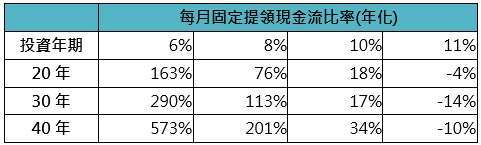 資料來源：彭博，「鉅亨買基金」整理，資料期間：1946~2026年，資料日期:：2026/6/8，以美元計算。以標普500指數為進行歷史模擬，假設投資人每月依固定比例提領資產，計算在不同投資期間下的滾動報酬率。此資料僅為歷史數據模擬回測，不為未來投資獲利之保證，在不同指數走勢、比重與期間下，可能得到不同數據結果。投資人因不同時間進場，將有不同之投資績效，過去之績效亦不代表未來績效之保證。基金配息不代表基金報酬，且過去配息不代表未來配息；基金淨值可能因市場因素而上下波動。於獲配息時，宜一併注意基金淨值之變動。
