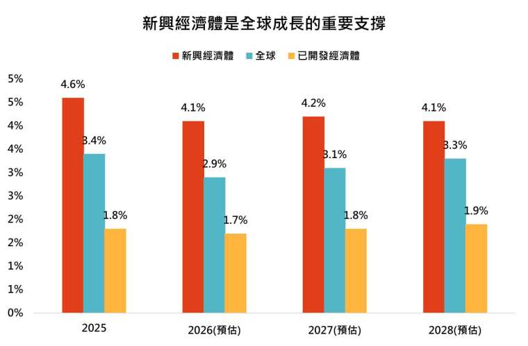 資料來源：彭博，「鉅亨買基金」整理，資料日期：2026/06/12。實質經濟成長率年增率，2026年以後為預估值。新興經濟體包含墨西哥、印度、巴西、印尼與中國等新興經濟體，已開發經濟體涵蓋美國、歐元區與日本等成熟市場經濟體。