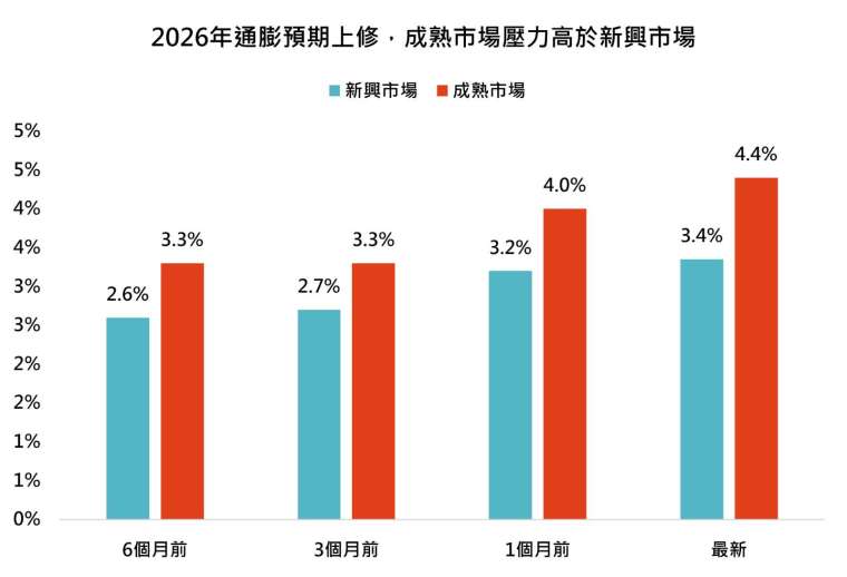 資料來源：彭博，「鉅亨買基金」整理，資料日期：2026/06/3。消費者物價指數為2026年年增率預估值；6個月前、3個月前、1個月前，代表各時點市場對2026年消費者物價指數年增率之預估。
