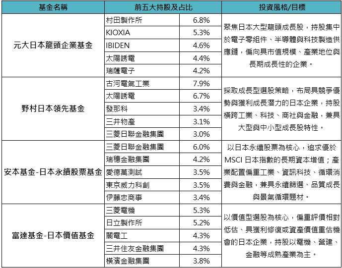 資料來源：基金月報，「鉅亨買基金」整理。資料日期：元大日本龍頭企業基金、野村日本領先基金截至2026/5/31，安本基金-日本永續股票基金、富達基金-日本價值基金截至2026/4/30。以上個股僅為分析之用，並無推薦之意，且配置比重可能因市場因素隨時調整，本表僅供參考。