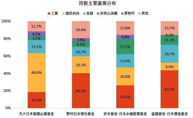 資料來源：基金月報、理柏，「鉅亨買基金」整理。資料截至2026/5/31。產業分類採理柏ICB產業分類。圖表僅列各基金主要產業配置，公用事業、能源、醫療保健及占比較低之產業皆歸類於「其他」，基金配置比重可能因市場因素隨時調整，本圖僅供參考。