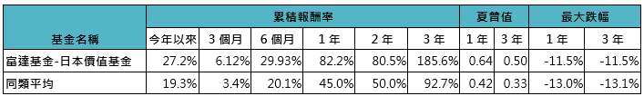 資料來源：理柏，「鉅亨買基金」整理。採理柏環球分類-日本股票，以日圓計算。資料日期截至2026/5/31。此資料不為未來投資獲利之保證，投資人因不同時間進場，將有不同之投資績效，過去之績效亦不代表未來績效之保證。