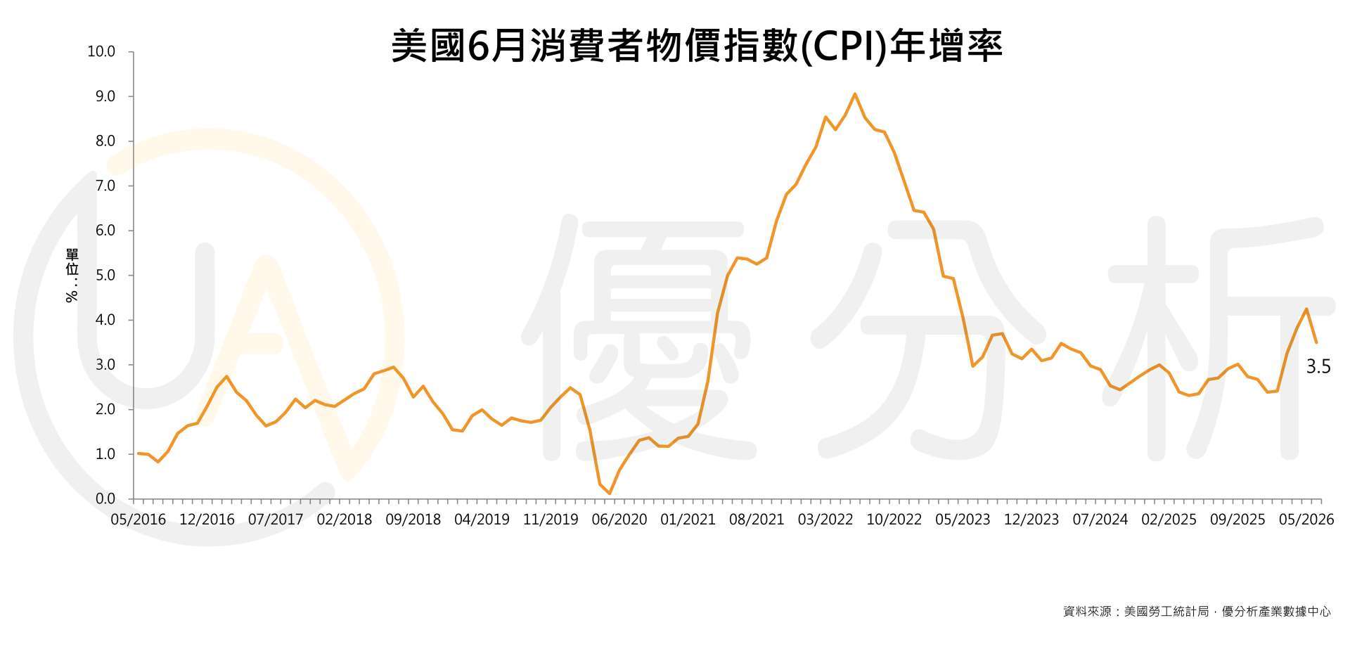 優分析產業數據中心
