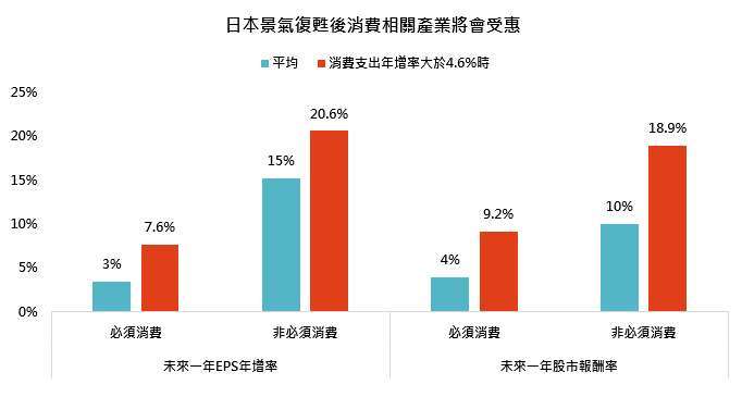 資料來源：彭博，「鉅亨買基金」整理。採MSCI日本必需消費和非必需消費指數，以日幣計算。資料期間：2016~2026，資料日期：2026/7/1。此資料僅為歷史數據模擬回測，不為未來投資獲利之保證，在不同指數走勢、比重與期間下，可能得到不同數據結果。投資人因不同時間進場，將有不同之投資績效，過去之績效亦不代表未來績效之保證。消費支出年增率4.6%為過去10年來的第85百分位數。