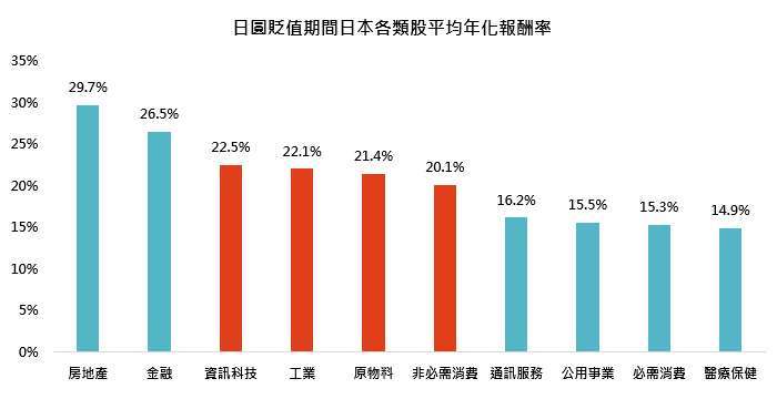資料來源：彭博，「鉅亨買基金」整理。採MSCI日本各GICS產業指數，「房地產」採TOPIX不動產指數，以日幣計算。資料期間：三段貶值區間2004/12/31~2007/6/29、2012/1/31~2015/5/29、2020/12/31~2026/6/30，日幣對美元分別貶值16.7%、38.6%、36.4%，資料日期：2026/7/2。此資料僅為歷史數據回測，不為未來投資獲利之保證，在不同指數走勢、比重與期間下，可能得到不同數據結果。投資人因不同時間進場，將有不同之投資績效，過去之績效亦不代表未來績效之保證。