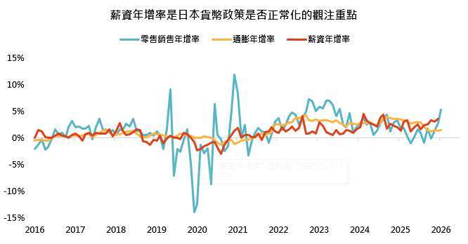 資料來源：彭博，「鉅亨買基金」整理。資料期間：2016~2026，資料日期：2026/6/30。