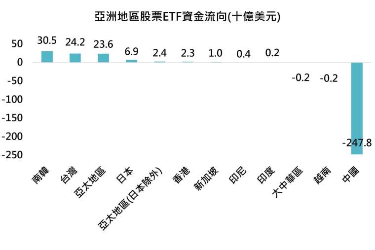 資料來源：彭博、「鉅亨買基金」整理。ETF流量採用彭博全球區域分類及亞洲地區分類，並擷取圖中所列主要市場；數值為期間累計淨流入／淨流出，單位為十億美元，資料期間為 2026/01/01至2026/06/30。