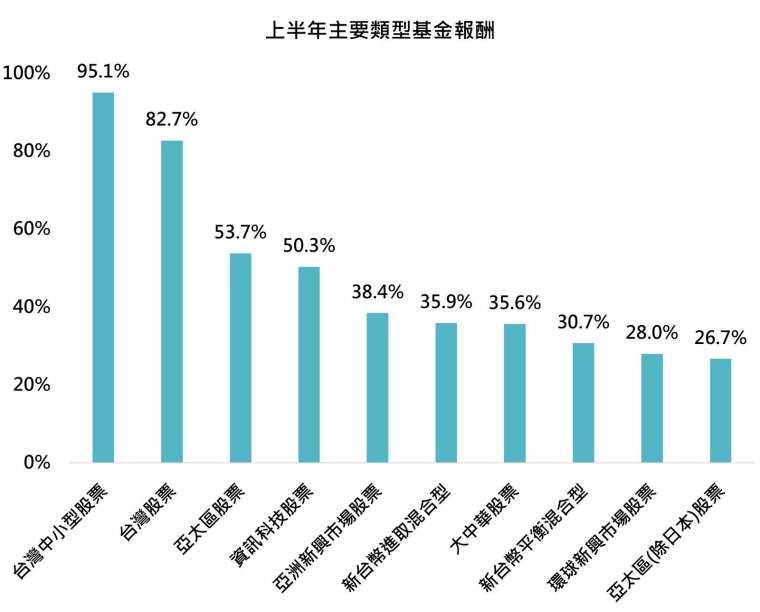 資料來源：理柏、鉅亨買基金整理。排序依照理柏環球分類，資料期間：2025/12/31至2026/06/30。投資人因不同時間進場，將有不同之投資績效，過去之績效亦不代表未來績效之保證。