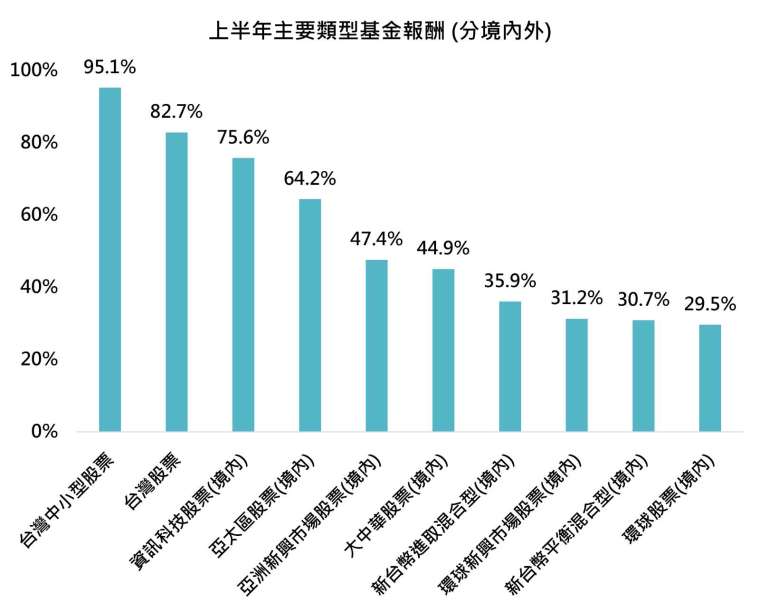 資料來源：理柏、「鉅亨買基金」整理。統計範圍為同一理柏環球分類下，將基金類別分為境內外，選擇檔數皆超過5檔之分類。資料期間：2025/12/31 至 2026/6/30。投資人因不同時間進場，將有不同之投資績效，過去績效不代表未來績效之保證。