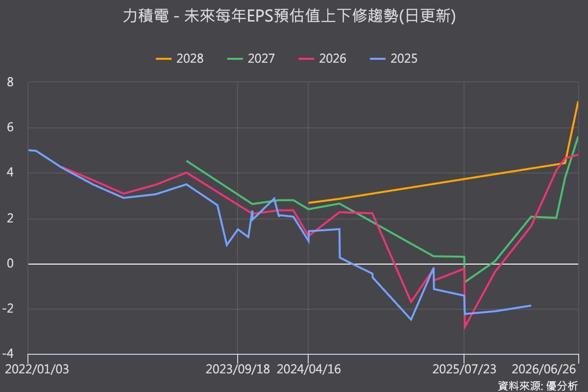 追蹤盈餘上修軌跡。優分析產業資料庫