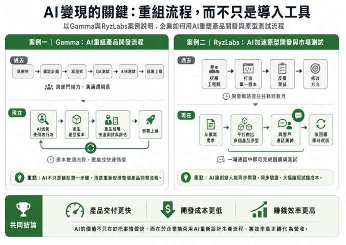 資料來源：Kim, Kim and Koning, Mapping AI into Production: A Field Experiment on Firm Performance, INSEAD Working Paper,2026，「鉅亨買基金」整理，資料日期:2026/7/10。本圖依論文中Gamma與RyzLabs案例整理，說明AI導入企業後，價值不只在於提升單一任務效率，而在於能否重新設計產品開發、原型測試與營運流程，進而縮短產品交付時間、降低開發成本並提升營收效率。本圖為案例整理與概念示意，相關成效仍取決於企業本身產品、市場、組織能力與AI導入深度，不代表所有企業導入AI後皆能獲得相同成果，僅供研究與趨勢觀察參考。