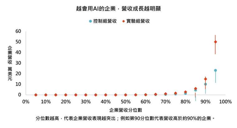 資料來源：Kim, Kim and Koning, Mapping AI into Production: A Field Experiment on Firm Performance, INSEAD Working Paper,2026，「鉅亨買基金」整理，資料日期:2026/7/10。本圖呈現不同營收層級企業中，實驗組與控制組的營收差異；實驗組為接受AI原生企業案例訓練的企業，控制組為一般AI工具訓練企業。圖中金額由原始數據換算為萬美元。X軸為企業營收分位數，代表將企業依營收由低至高排序；分位數越高，表示企業營收表現越突出。