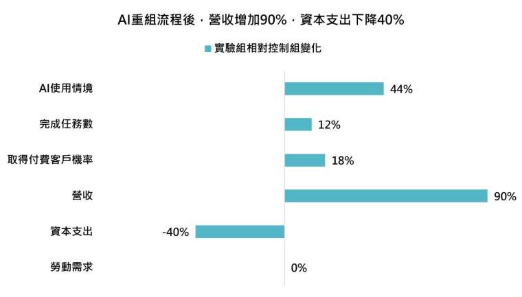 資料來源：Kim, Kim and Koning, Mapping AI into Production: A Field Experiment on Firm Performance, INSEAD Working Paper,2026，「鉅亨買基金」整理，資料日期:2026/7/10。本圖將控制組設定為0%，呈現實驗組相對控制組的變化幅度。營收達控制組1.9倍，換算為增加90%；資本需求下降39.5%，圖中四捨五入為-40%；勞動需求無明顯增加，因此以0%表示。研究樣本為515家高成長新創公司，結果不代表所有企業導入AI皆能獲得相同成效，僅供趨勢觀察參考。