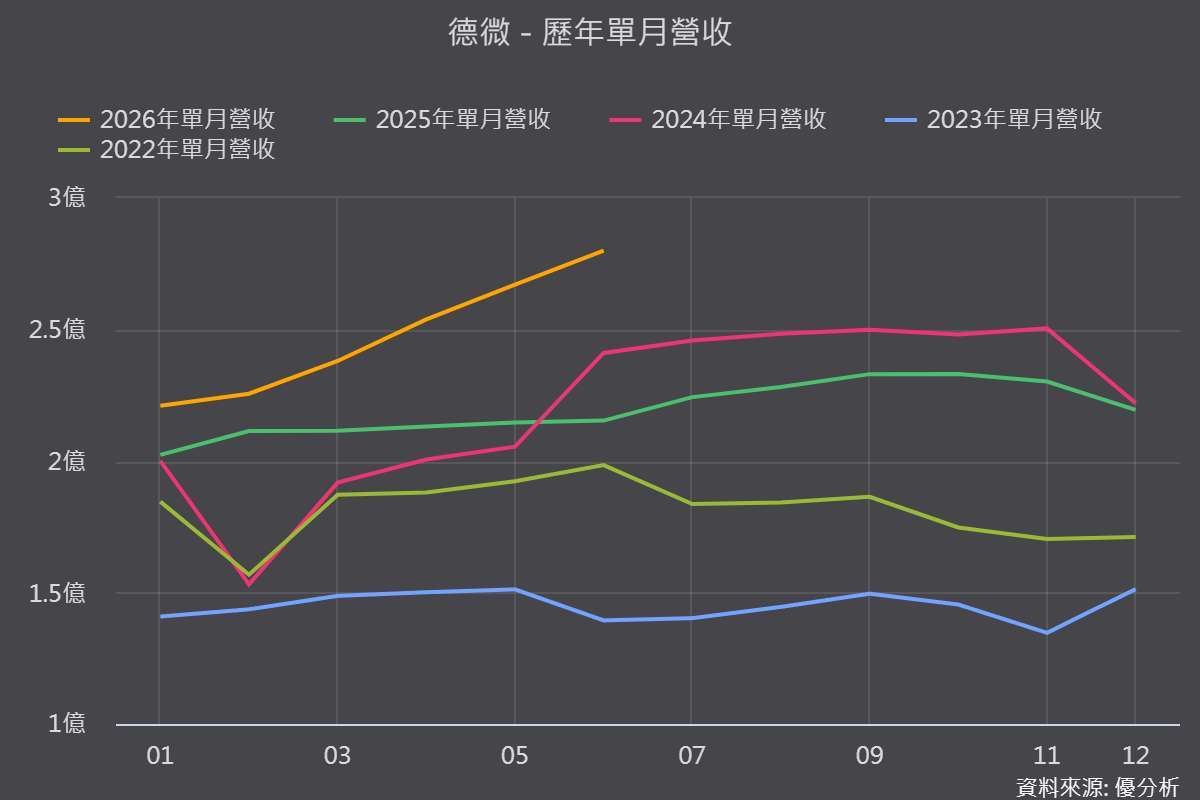 圖片來源:優分析產業數據中心