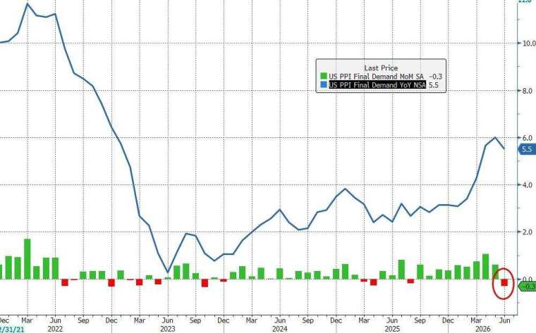 6 月生產者物價指數 (PPI) 月減 0.3%，為 2020 年 4 月以來最大降幅之一。(圖：ZeroHedge)