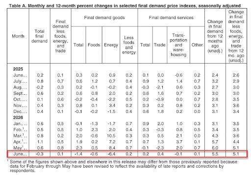 6 月 PPI 下降主要由商品價格帶動。(圖：ZeroHedge)