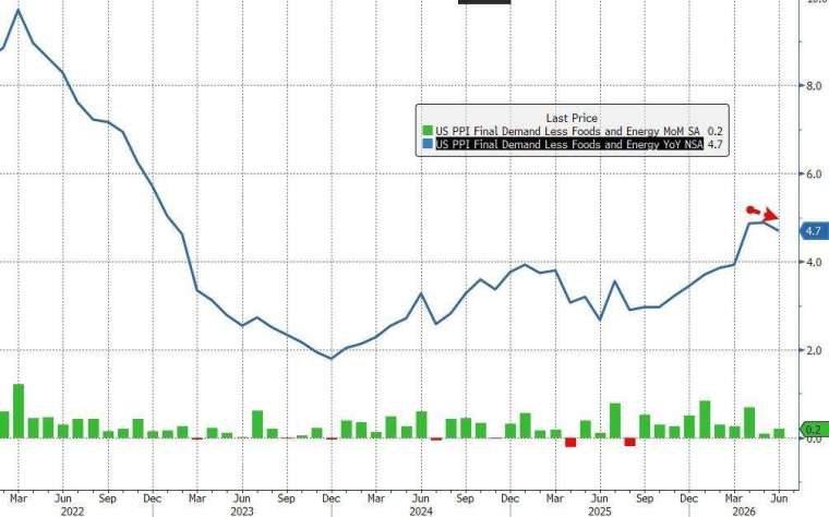 核心 PPI 月增 0.2%，低於市場預期的 0.3%，年增率則為 4.7%。(圖：ZeroHedge)