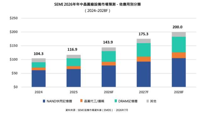 SEMI 2026年年中晶圓廠設備市場預測。(圖:SEMI提供)
