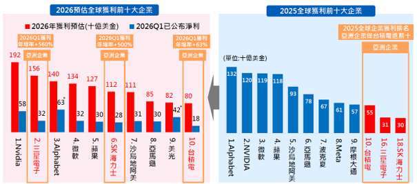 資料來源: 已公布的2025年與2026Q1獲利資料來自Bloomberg，資料日期:2026/06/30， 2026全年獲利資料來自FactSet預估值；資料日期：2026/04/30，*Alphabet 2026Q1獲利626億美元包含369億美元的股權未實現資本利得一次性收益，美光已公布淨利包含2026第一季與第二季。本文所使用之圖像、其版權、商標等權利皆屬於各註冊公司所有，圖像僅用於說明目的。本文提及之經濟走勢預測不必然代表本基金之績效；基金淨值可能因市場因素而上下波動。本基金投資風險請詳閱基金公開說明書。本資料所示之指數或個股為說明或舉例之目的，並非推薦投資，且未必為本公司所管理基金之對比指數或投資之標的。申購人申購本基金係持有基金受益憑證， 而非本文提及之投資資產或標的。
