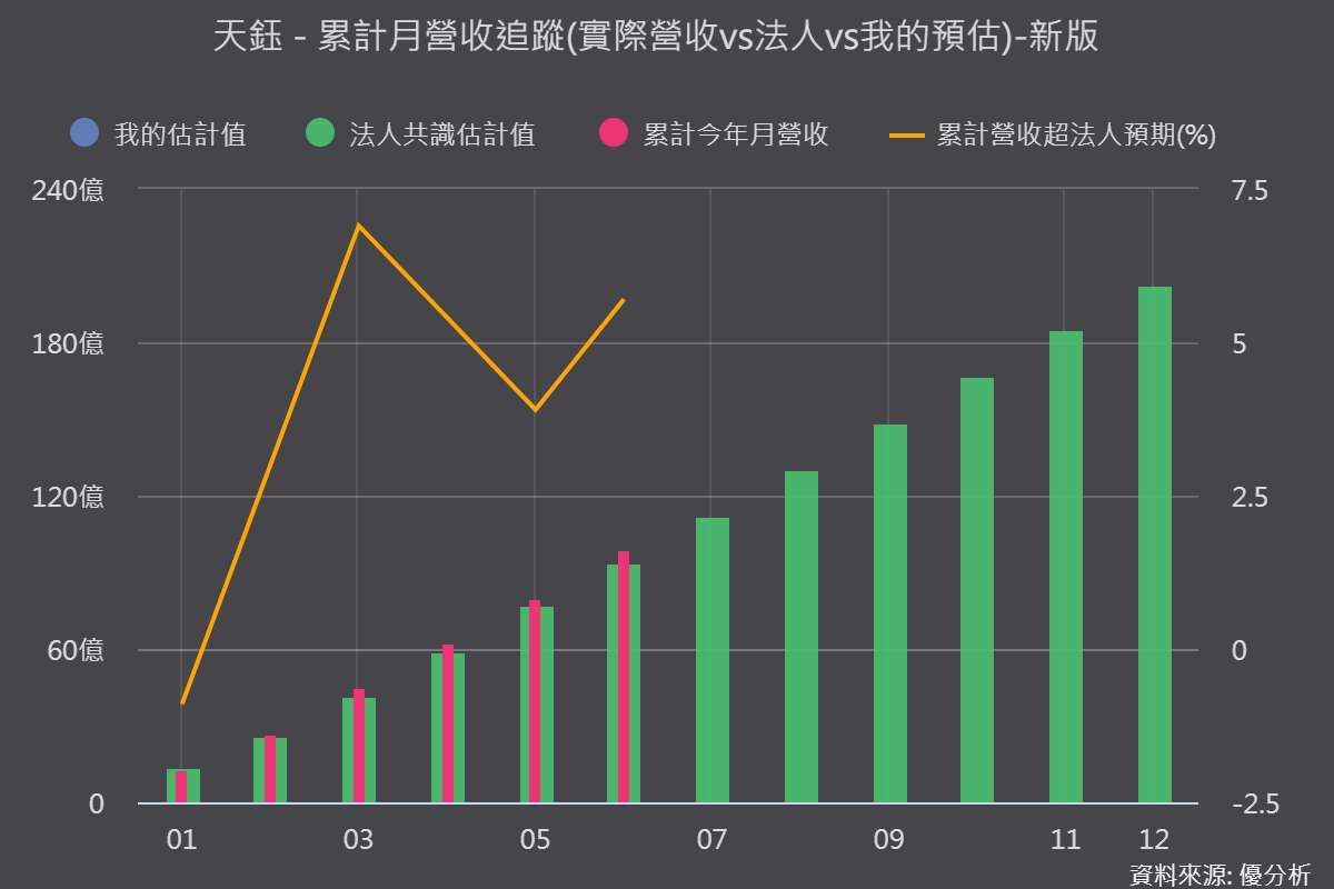 圖片來源：優分析產業數據中心