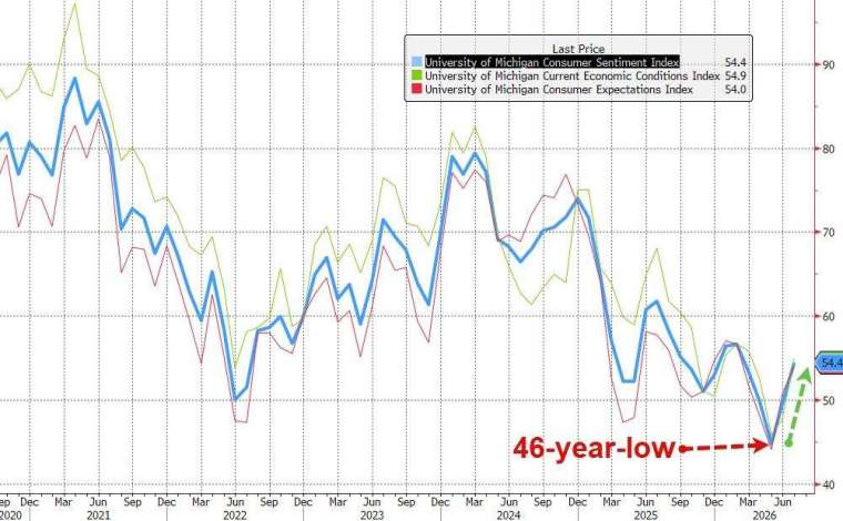 汽油降價救了信心，美國 7 月密大消費者信心創五個月新高。(圖：ZeroHedge)