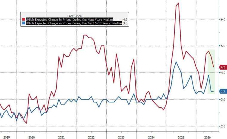 通膨預期略有降溫。(圖：ZeroHedge)