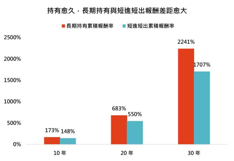 資料來源：彭博、鉅亨買基金整理。採標普500含息總報酬指數每日資料，資料期間1927- 2026年。回測短進短出策略為自高點下跌10%賣出，待指數重新站回60日均線後買回；採每日滾動回測，統計10年、20年及30年持有期間的平均累積報酬率。此資料僅為歷史數據回測，不為未來投資獲利之保證，在不同指數走勢、比重與期間下，可能得到不同數據結果。投資人因不同時間進場，將有不同之投資績效，過去之績效亦不代表未來績效之保證。