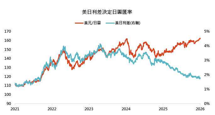 資料來源：彭博，「鉅亨買基金」整理，資料期間：2021/6/30~2026/6/30，資料日期：2026/7/3。