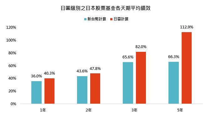 資料來源：理柏，「鉅亨買基金」整理，採理柏環球分類之日本股票類別(日圓級別)，以新台幣及日幣計算。資料截至2026/6/30。投資人因不同時間進場，將有不同之投資績效，過去之績效亦不代表未來績效之保證。