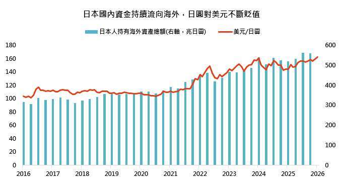 資料來源：彭博，「鉅亨買基金」整理，資料期間：2016~2026，資料日期：2026/7/15。