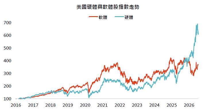 資料來源：彭博、「鉅亨買基金」整理。資料期間為2016/01/01至2026/07/15。指數水準以2016/01/01為基準日標準化為 100，每日數值＝當日收盤指數÷基準日收盤指數×100，用以比較兩類股的相對漲跌幅。軟體採標普軟體與服務精選行業指數（SPSISS Index），硬體採標普科技硬體精選行業指數（SPSICH Index），均為美元價格報酬指數。