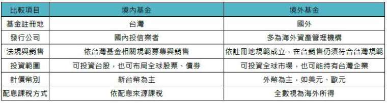 資料來源：「鉅亨買基金」整理。資料期間：2026/07/15。 