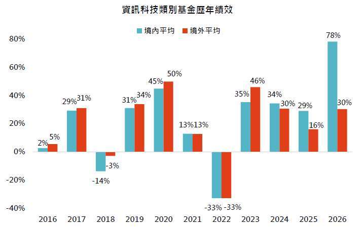 資料來源：理柏、「鉅亨買基金」整理。基金分類採用理柏環球，新台幣計價。資料期間：2016/01/01至2026/6/30，2026年度為2026上半年統計數據。投資人因不同時間進場，將有不同之投資績效，過去績效不代表未來績效之保證。
