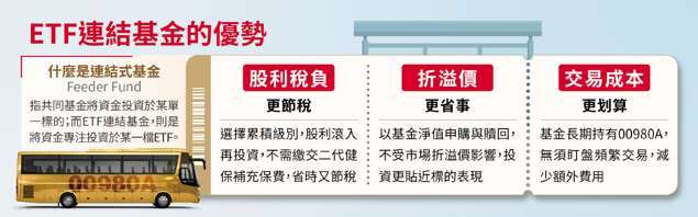 資料來源：野村投信整理；2026/7。本連結基金投資人是申請購買野村投信發行之「野村臺灣智慧優選主動式 ETF 連結基金」，而非直接投資於在台灣證交所掛牌之主基金 00980A ETF。