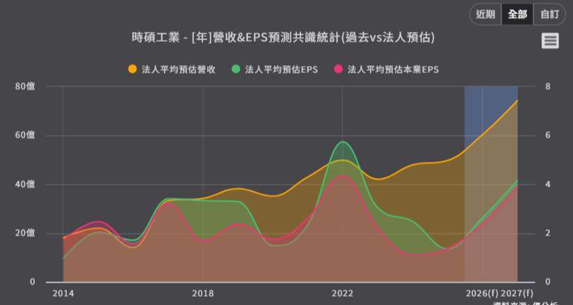 優分析產業資料庫營收&EPS預測共識統計