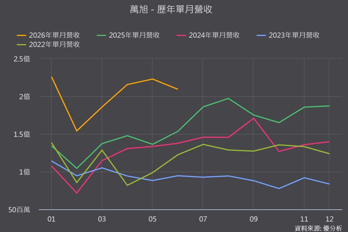 圖片來源:優分析產業數據中心