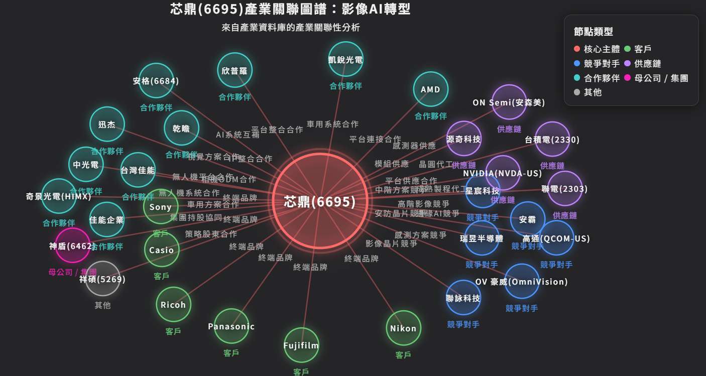 優分析產業資料庫供應鏈