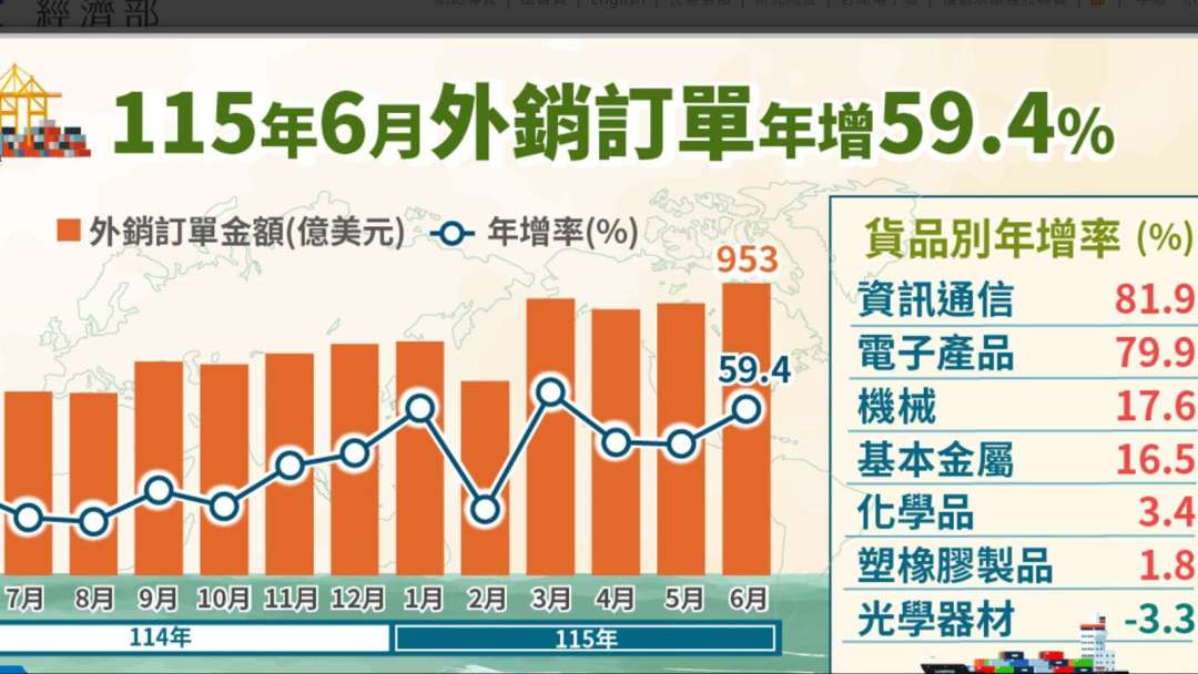 〈外需注文〉17カ月連続増！6月は952億ドル超え、前年比約6割増で過去最高。上半期は5000億ドル突破