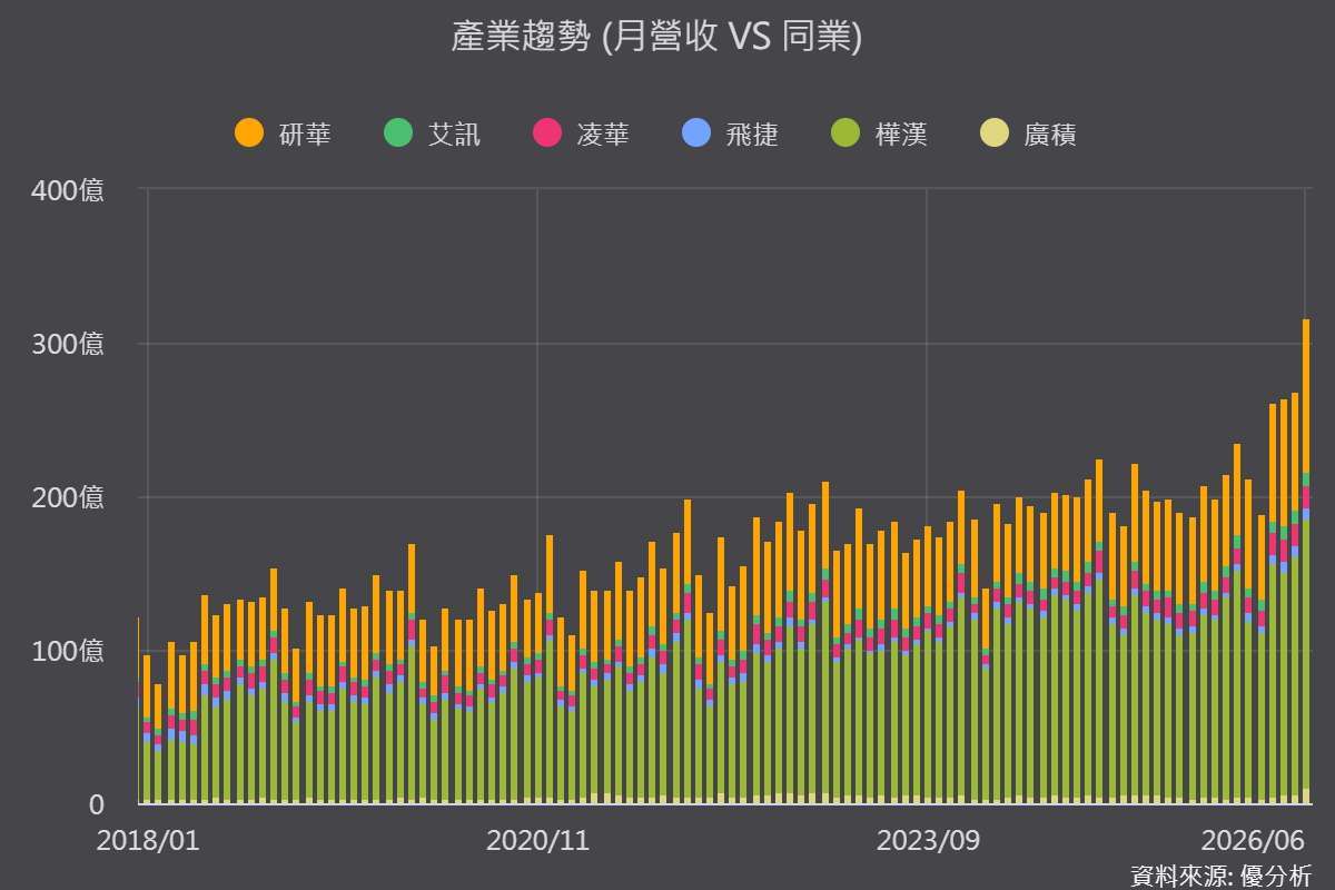 圖片來源：優分析產業數據中心